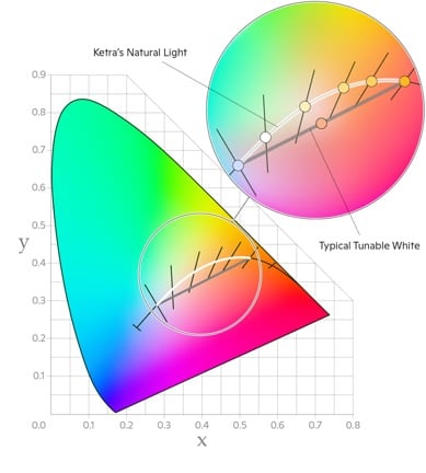 A graph showing the difference between Ketra's Natural Light and typical tunable white light