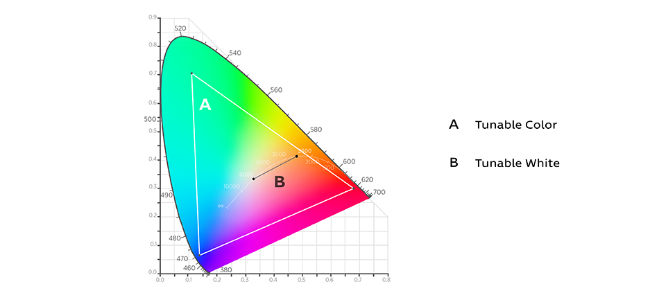 Color gamut with tunable color and tunable white indicated 