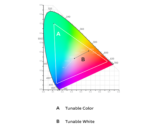 Color gamut with tunable color and tunable white indicated 