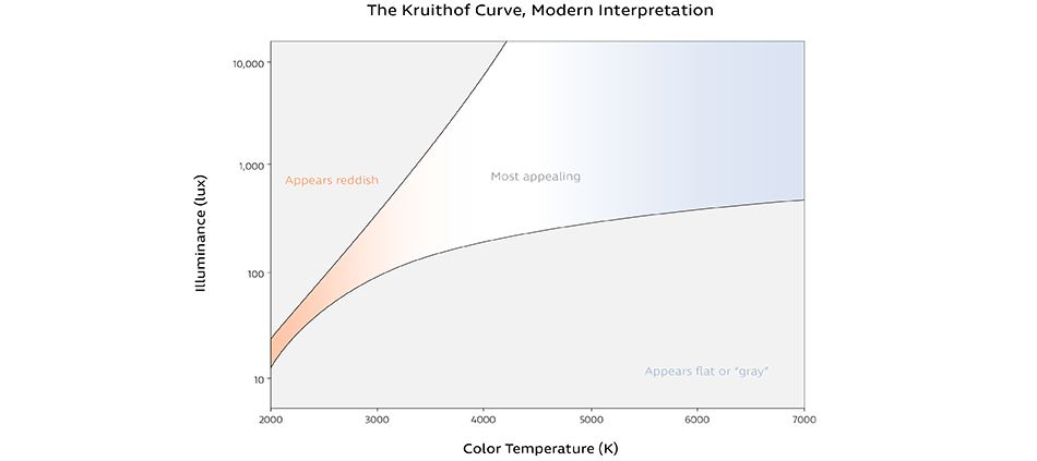 Graph of the modern interpretation of the Kruithof Curve