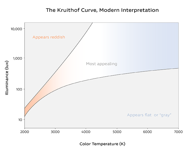 Graph of the modern interpretation of the Kruithof Curve