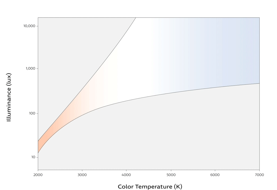 Kruithof: Ketra Warm Dim vs Traditional LEDs