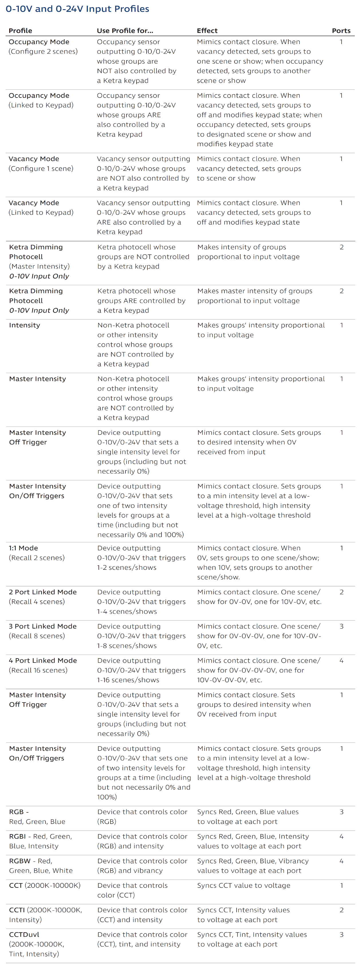 0-10Vand0-24VInputProfiles_Table