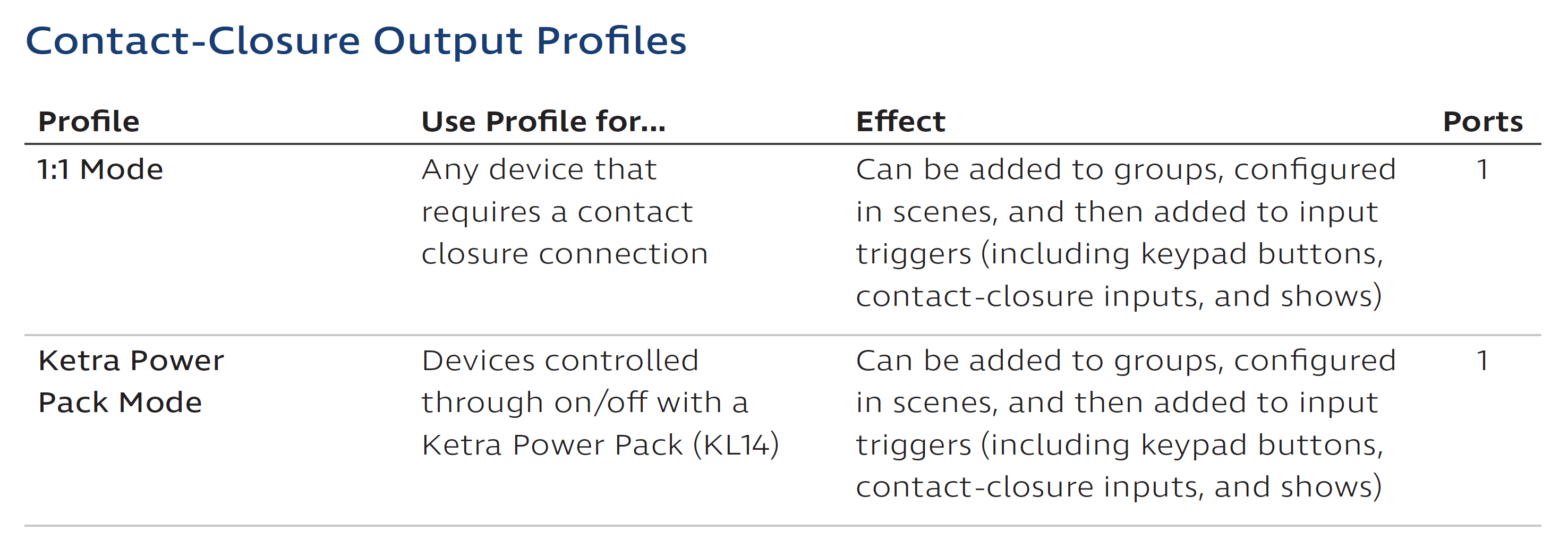 ContactClosureOutputProfiles_Table