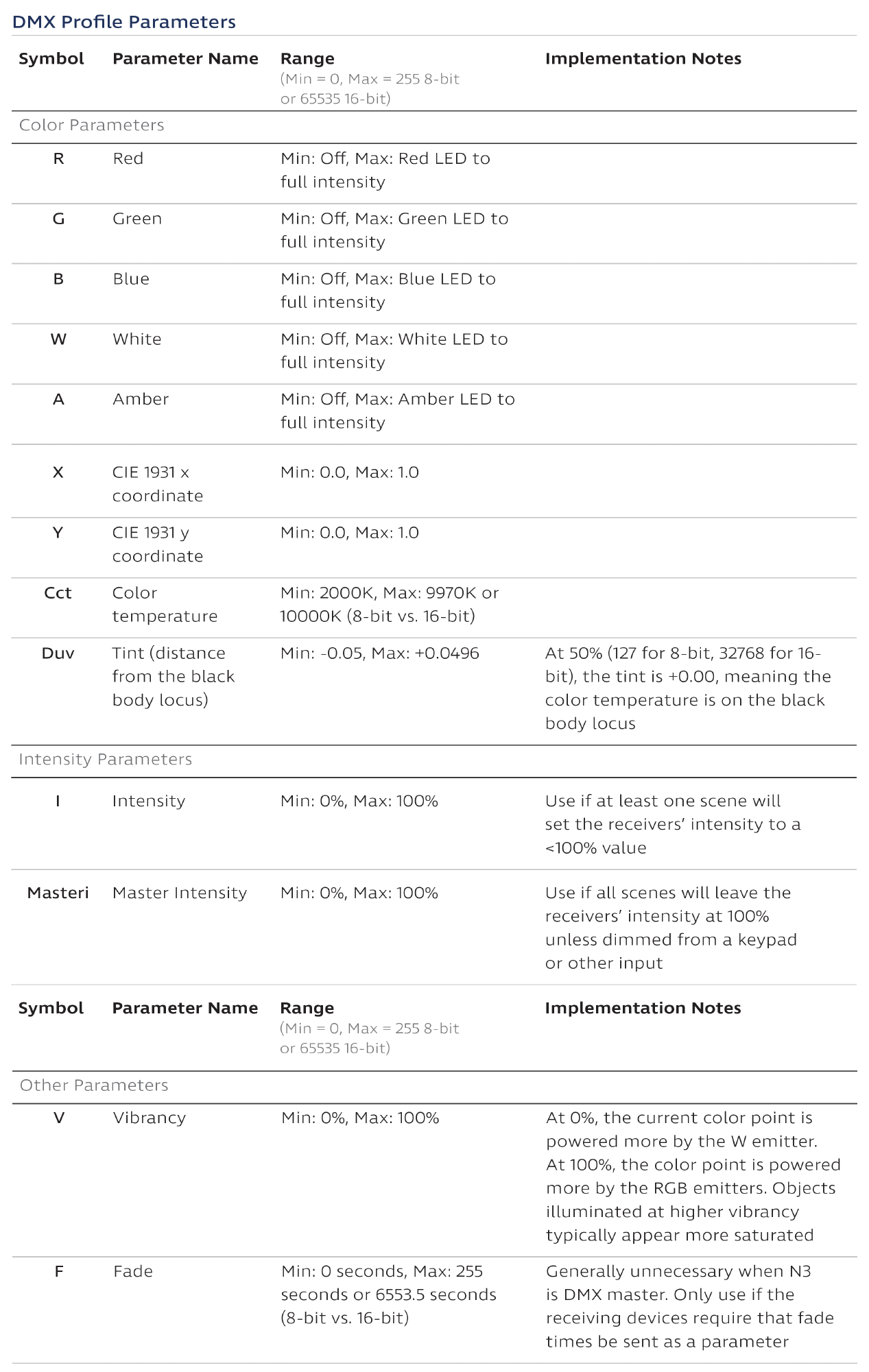 DMXProfileParameters_Table