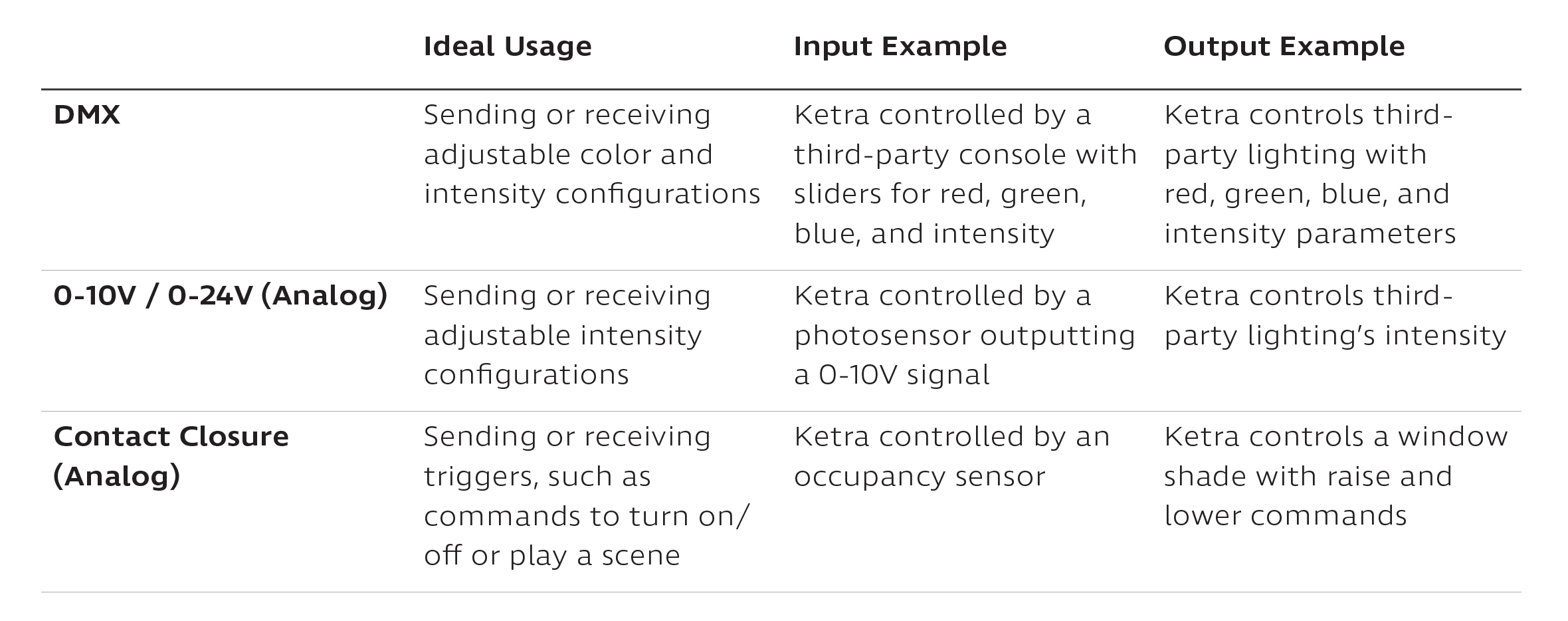 DMX vs Analog Ctrl-Table