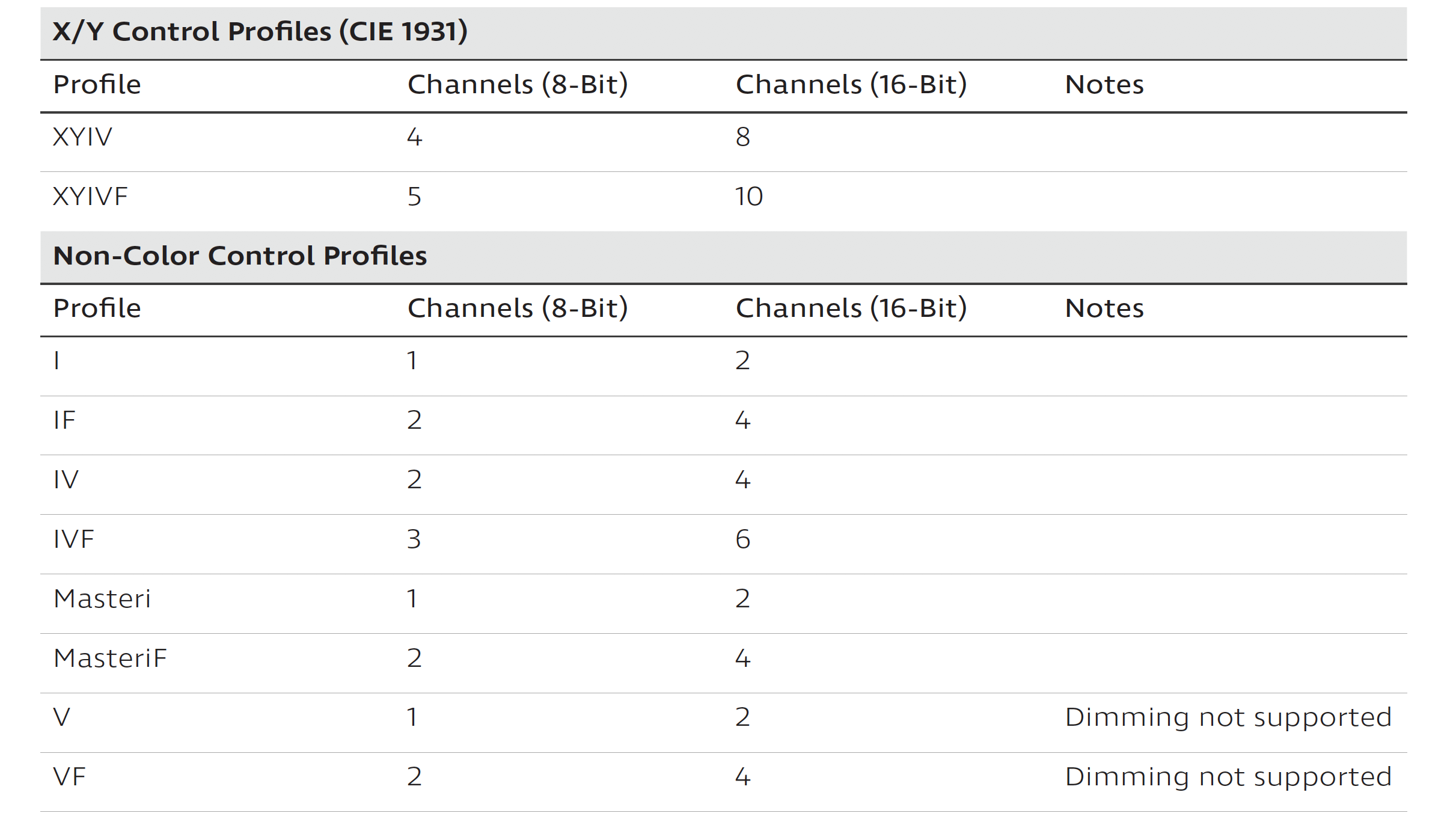 KetraDMXProfiles-Table_3-4